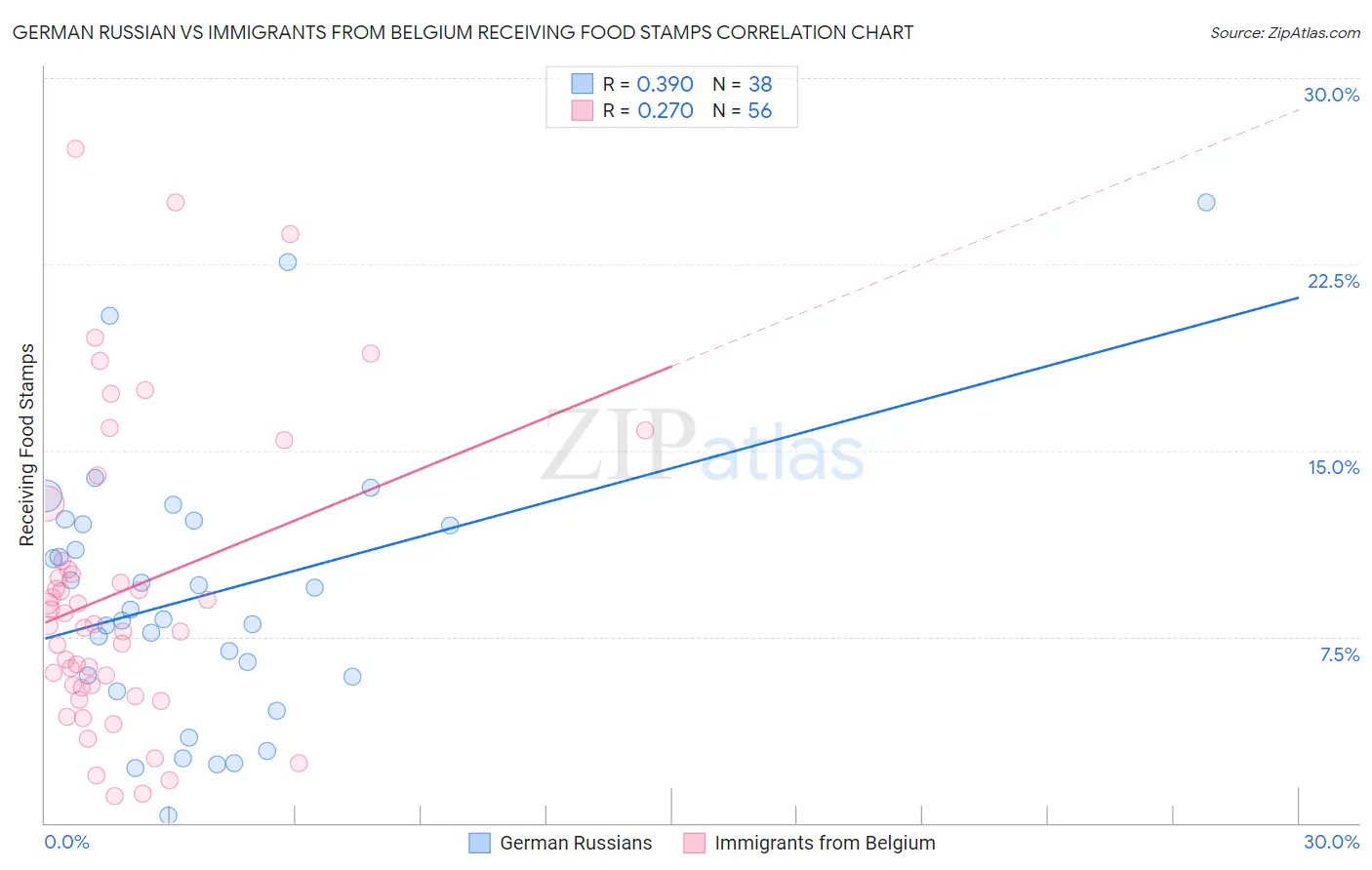 German Russian vs Immigrants from Belgium Receiving Food Stamps
