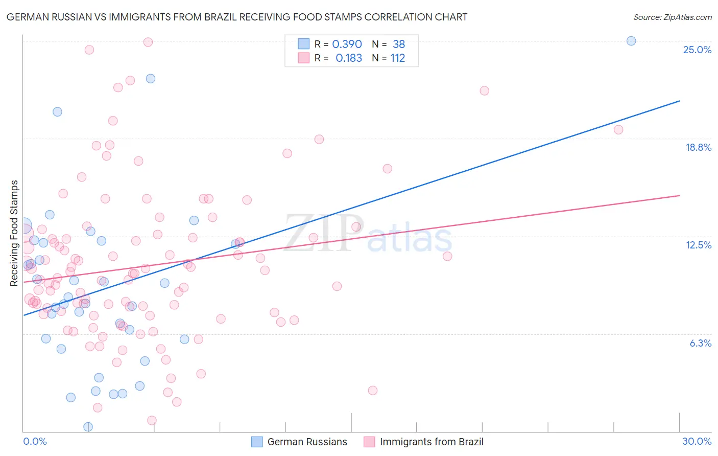 German Russian vs Immigrants from Brazil Receiving Food Stamps