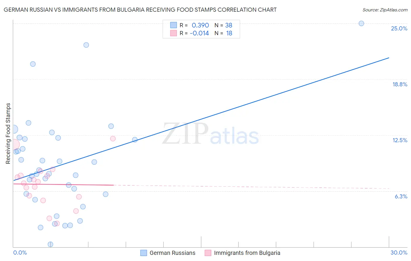 German Russian vs Immigrants from Bulgaria Receiving Food Stamps