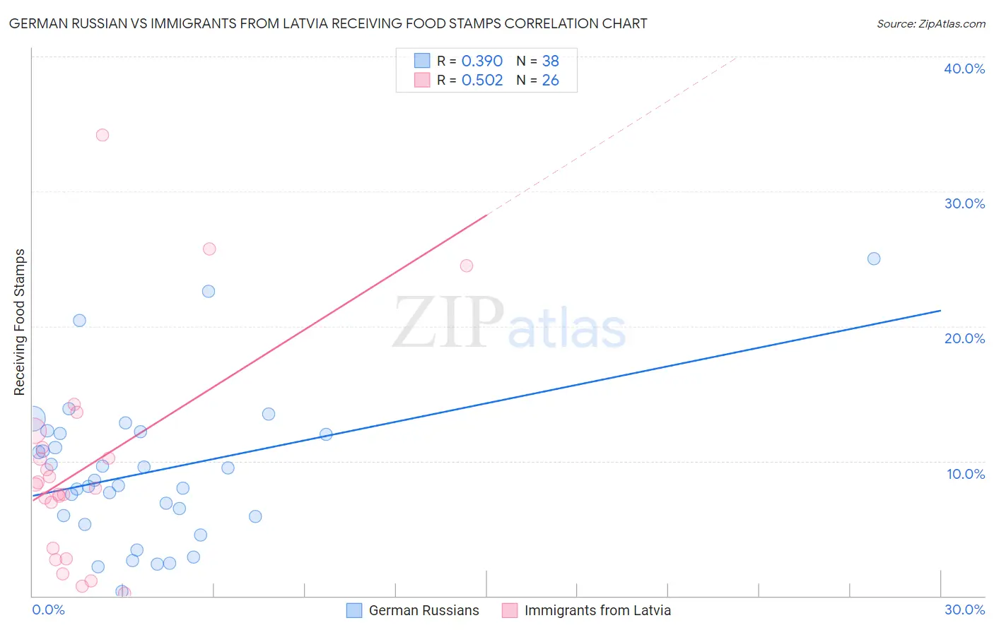 German Russian vs Immigrants from Latvia Receiving Food Stamps