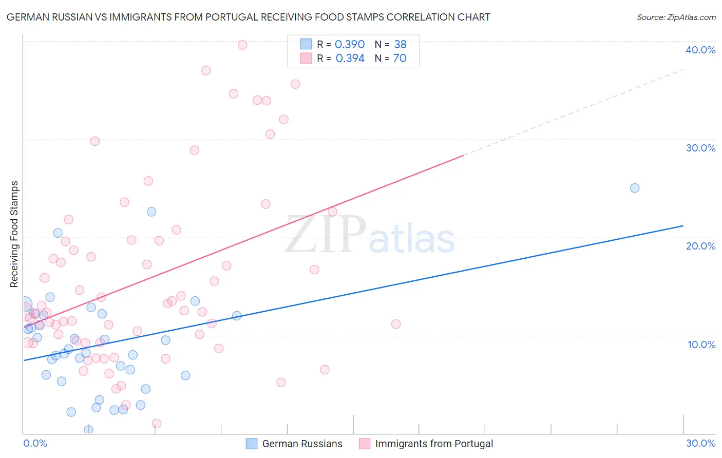 German Russian vs Immigrants from Portugal Receiving Food Stamps