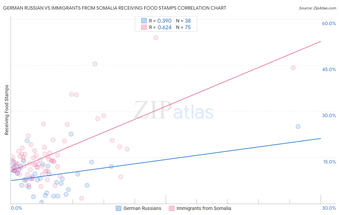 German Russian vs Immigrants from Somalia Receiving Food Stamps