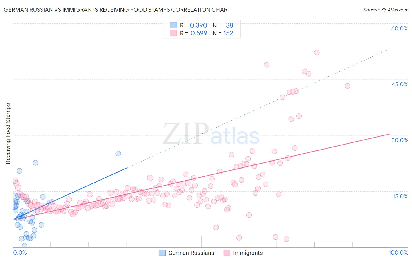 German Russian vs Immigrants Receiving Food Stamps