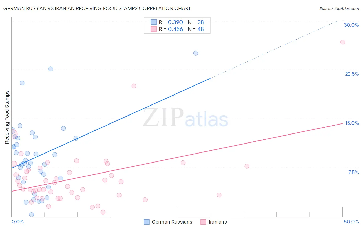 German Russian vs Iranian Receiving Food Stamps