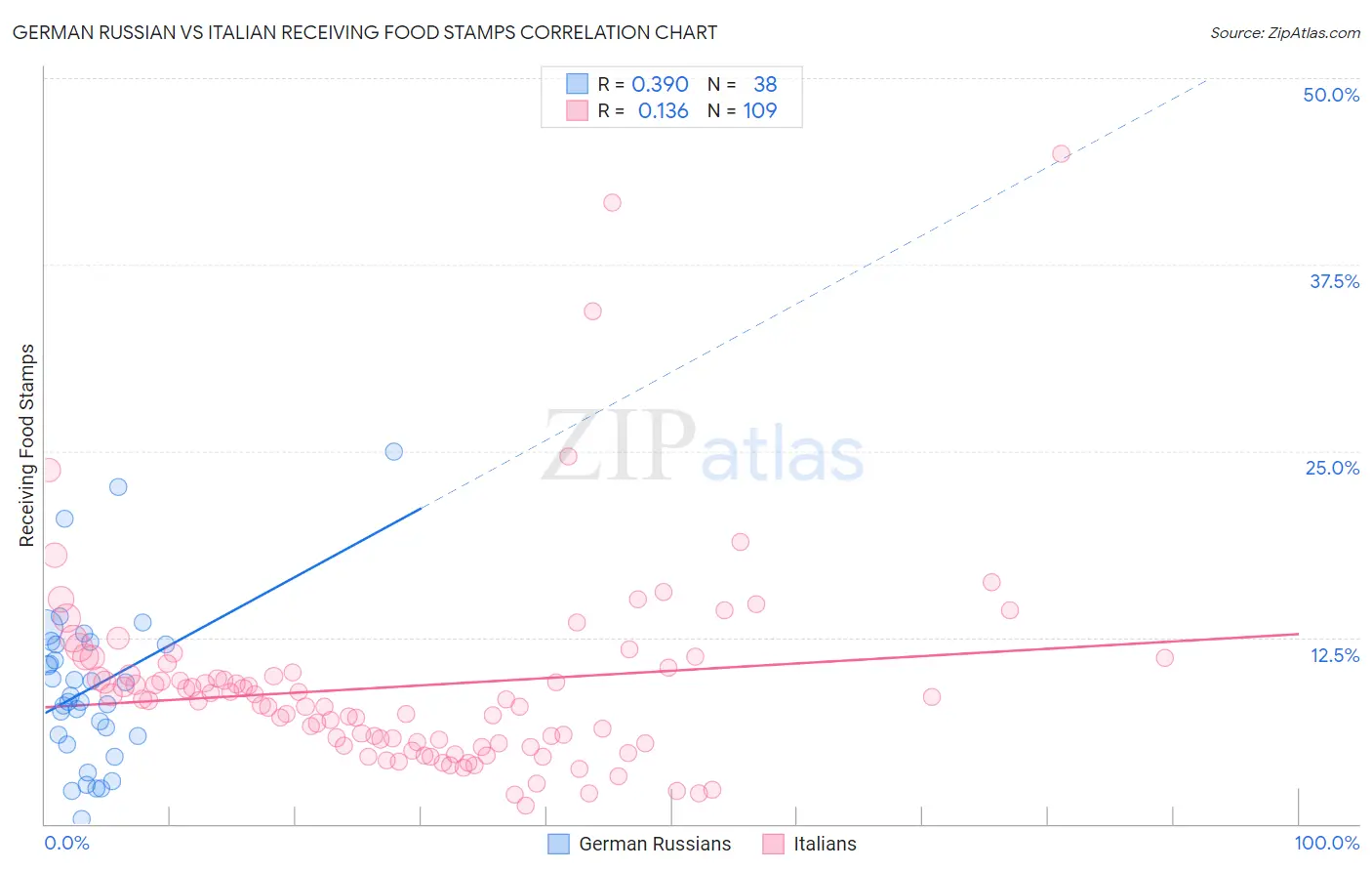 German Russian vs Italian Receiving Food Stamps