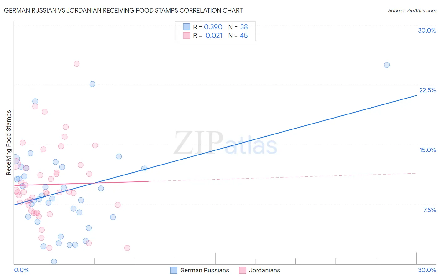 German Russian vs Jordanian Receiving Food Stamps