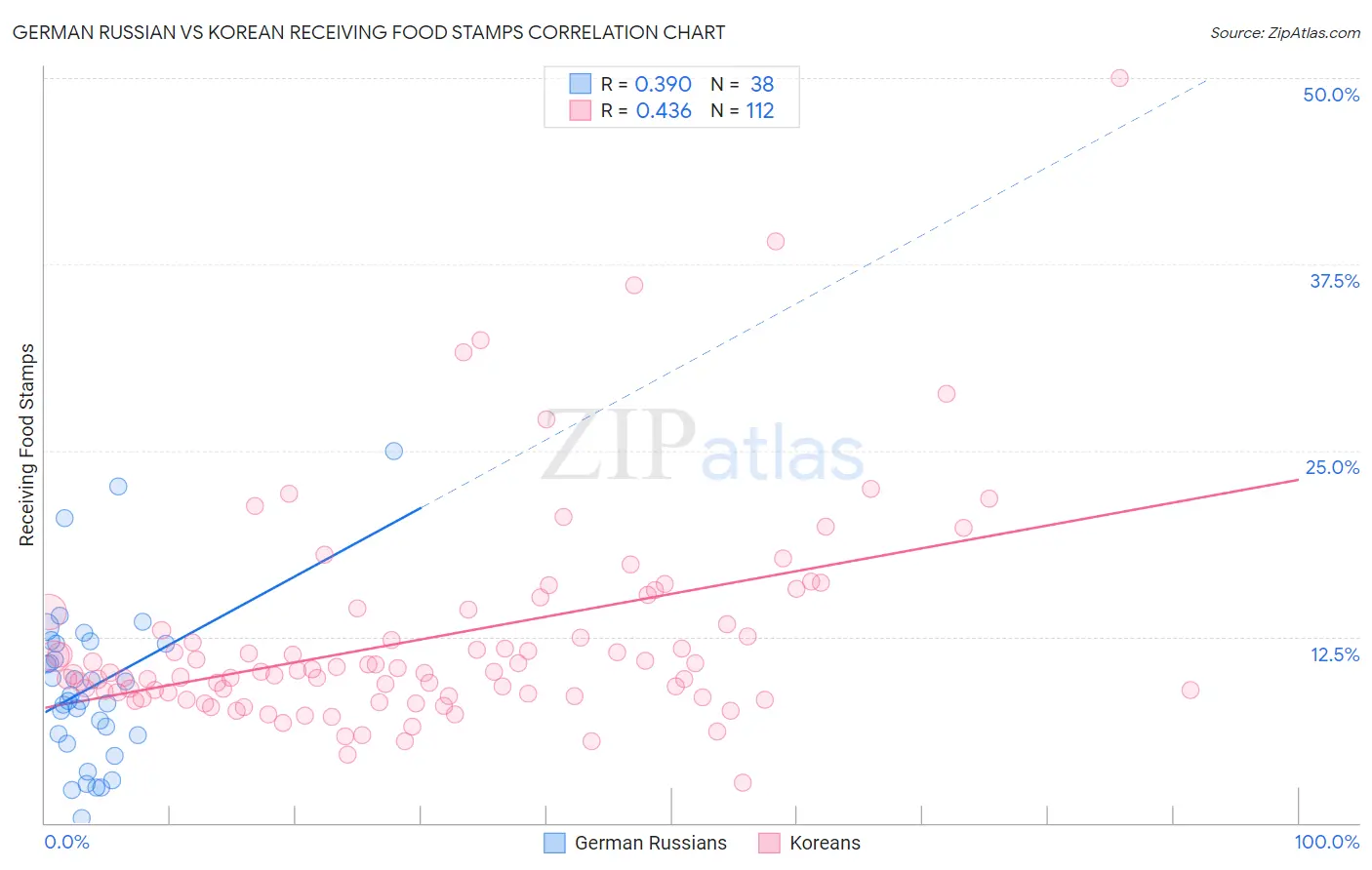 German Russian vs Korean Receiving Food Stamps