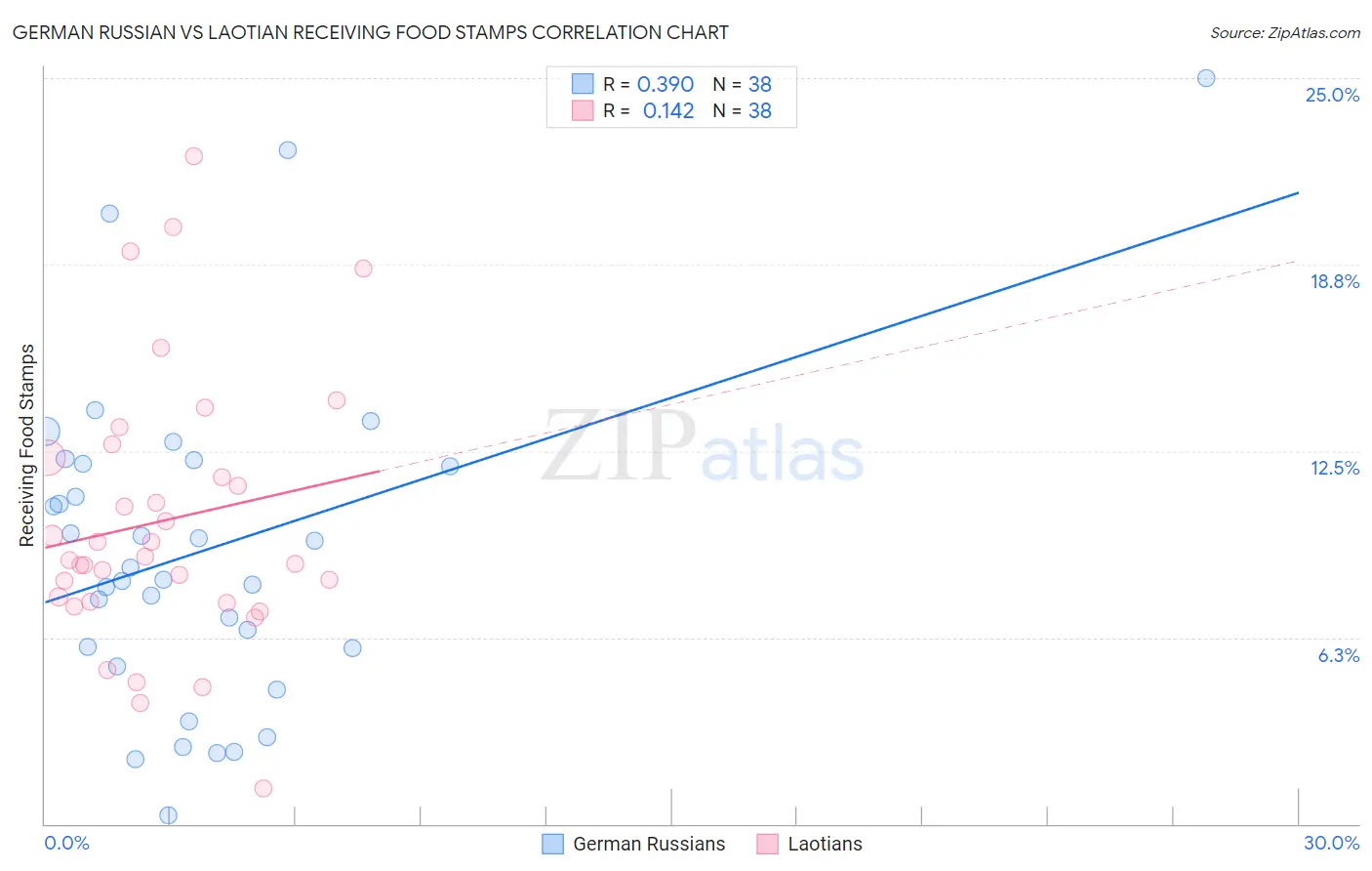German Russian vs Laotian Receiving Food Stamps