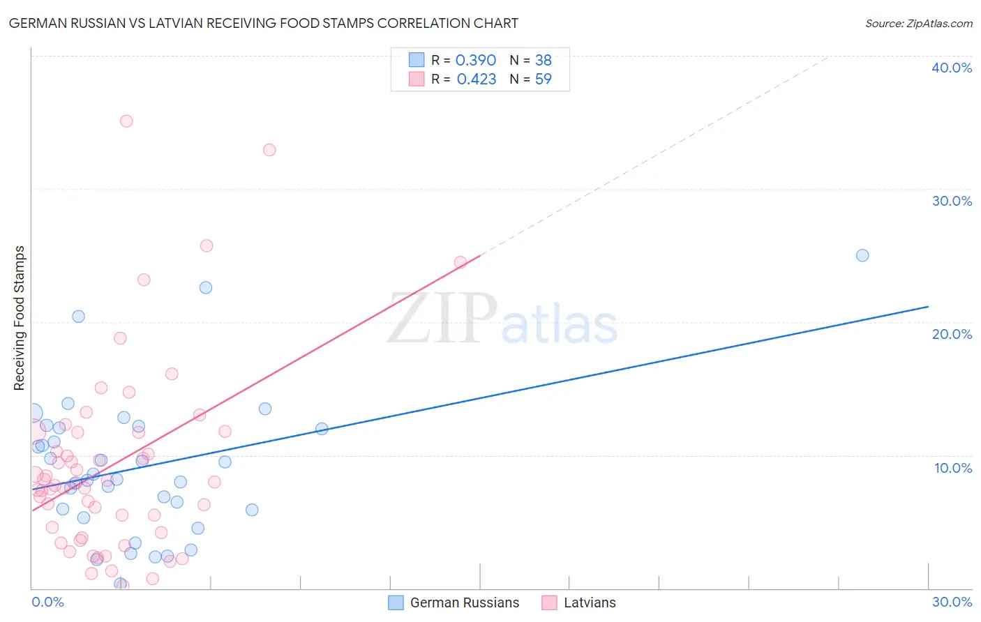 German Russian vs Latvian Receiving Food Stamps