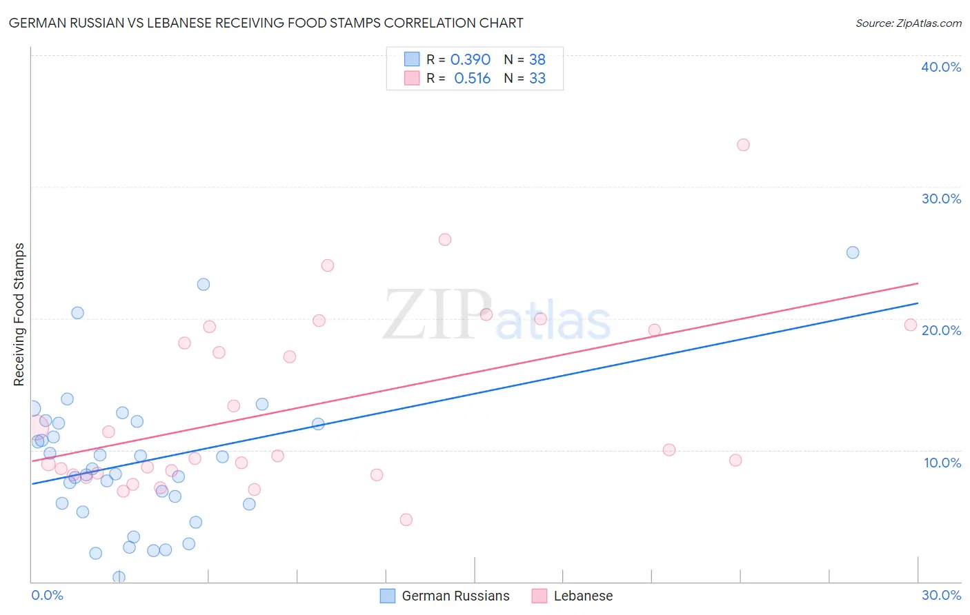 German Russian vs Lebanese Receiving Food Stamps