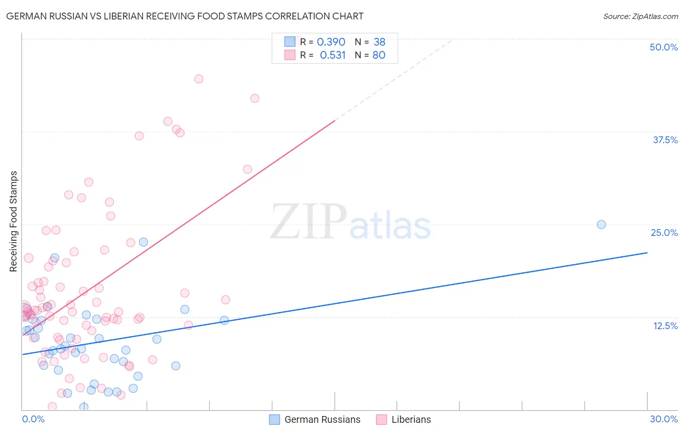 German Russian vs Liberian Receiving Food Stamps