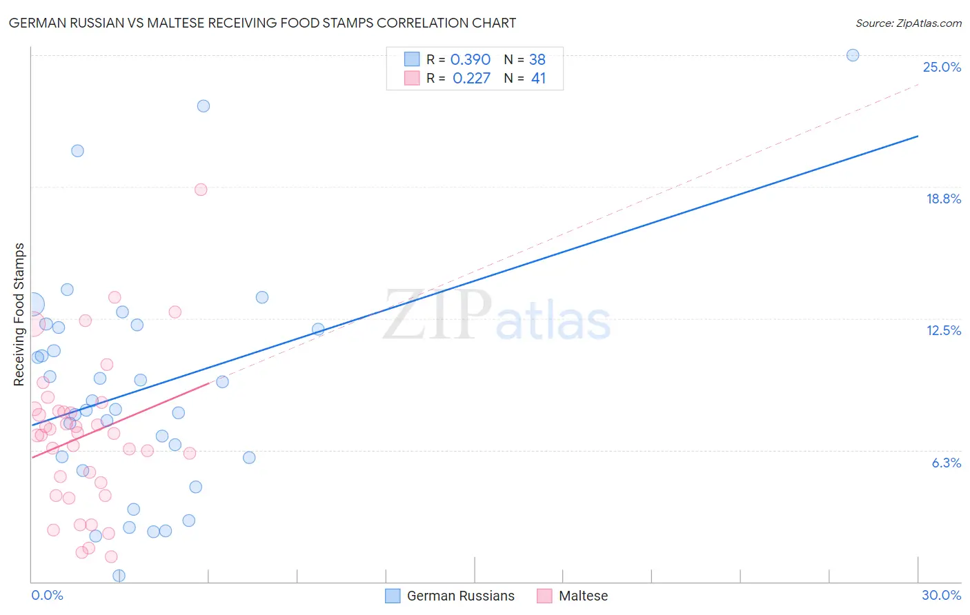 German Russian vs Maltese Receiving Food Stamps