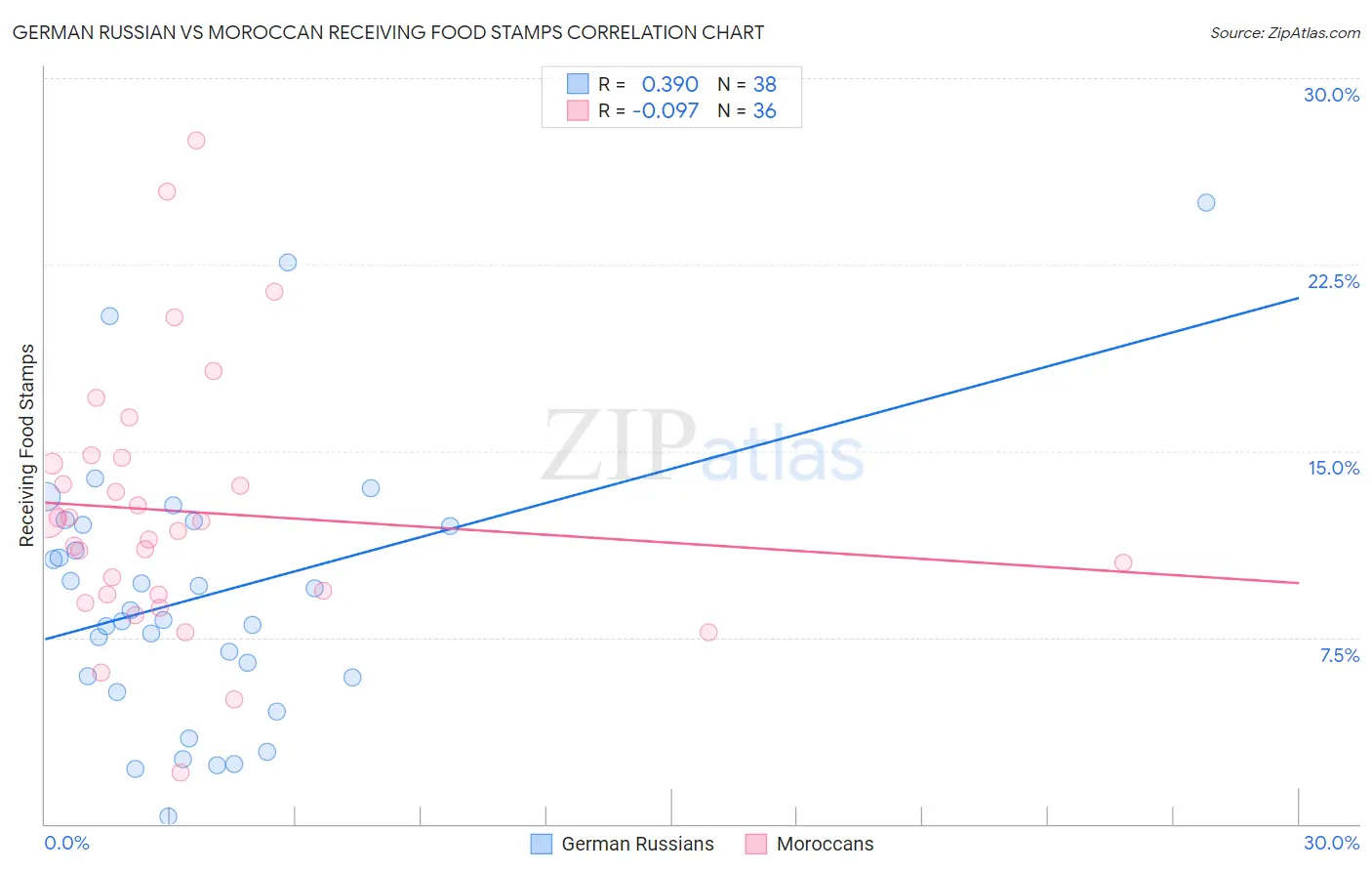 German Russian vs Moroccan Receiving Food Stamps