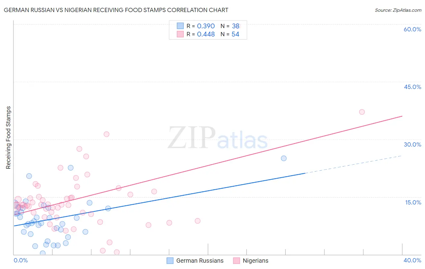 German Russian vs Nigerian Receiving Food Stamps