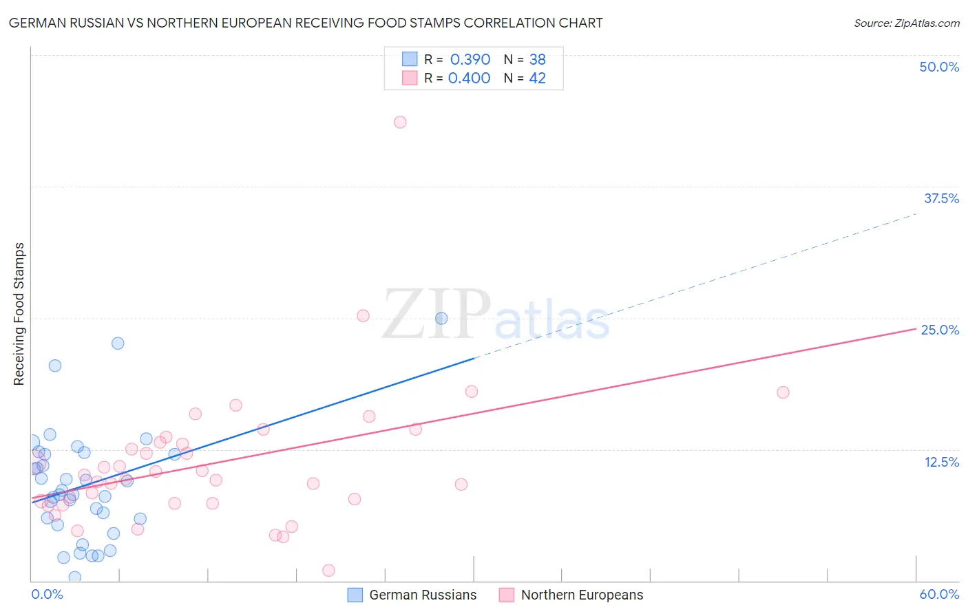 German Russian vs Northern European Receiving Food Stamps