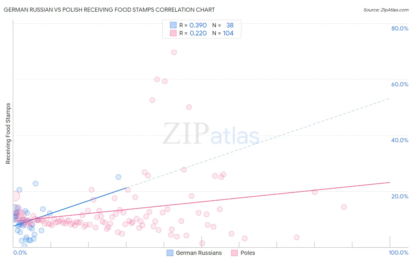 German Russian vs Polish Receiving Food Stamps