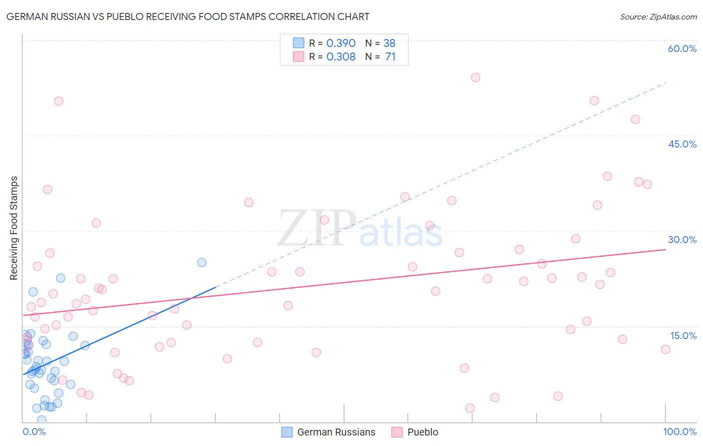 German Russian vs Pueblo Receiving Food Stamps