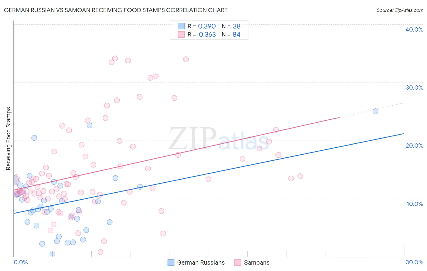 German Russian vs Samoan Receiving Food Stamps