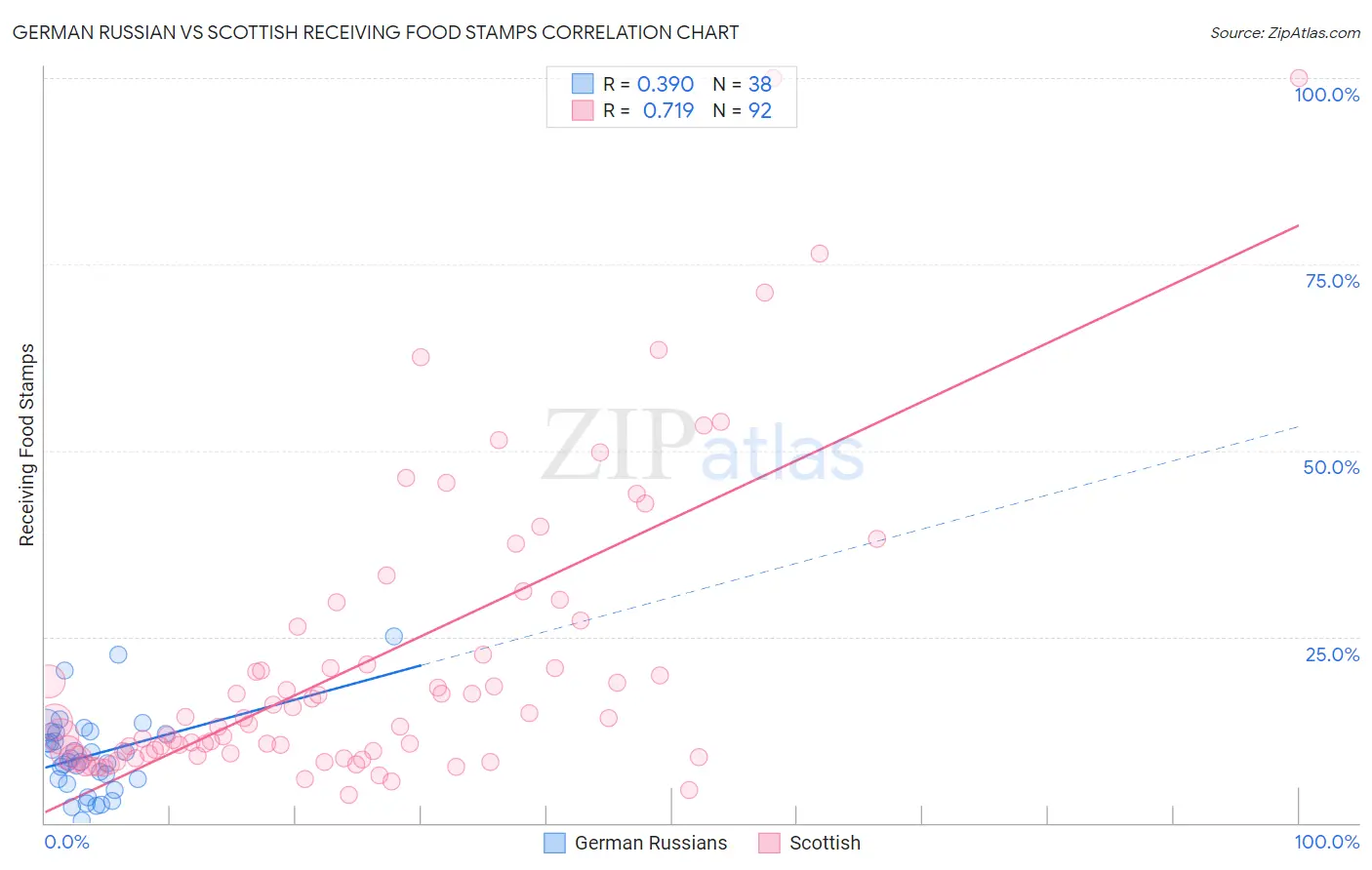 German Russian vs Scottish Receiving Food Stamps