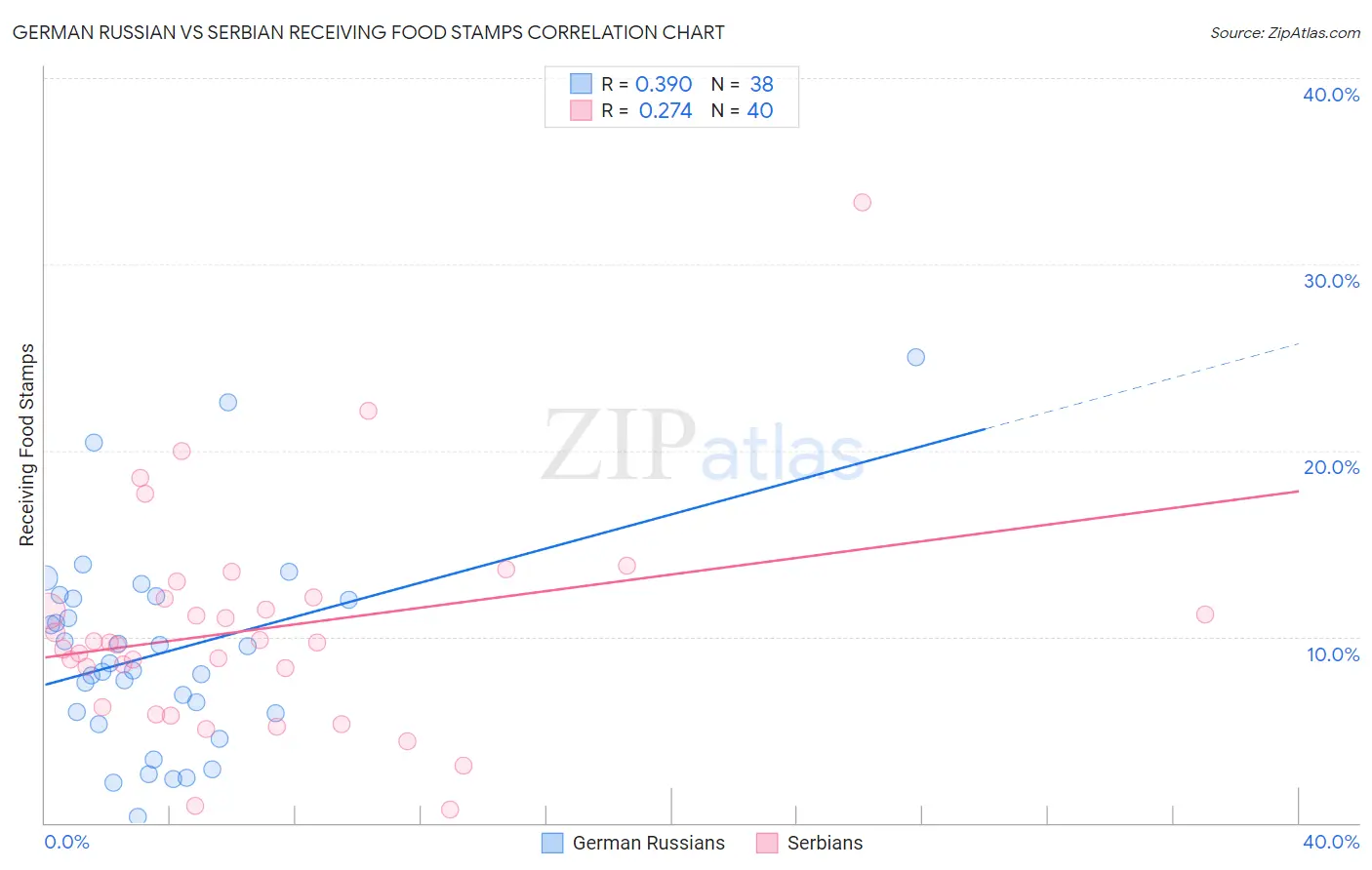 German Russian vs Serbian Receiving Food Stamps