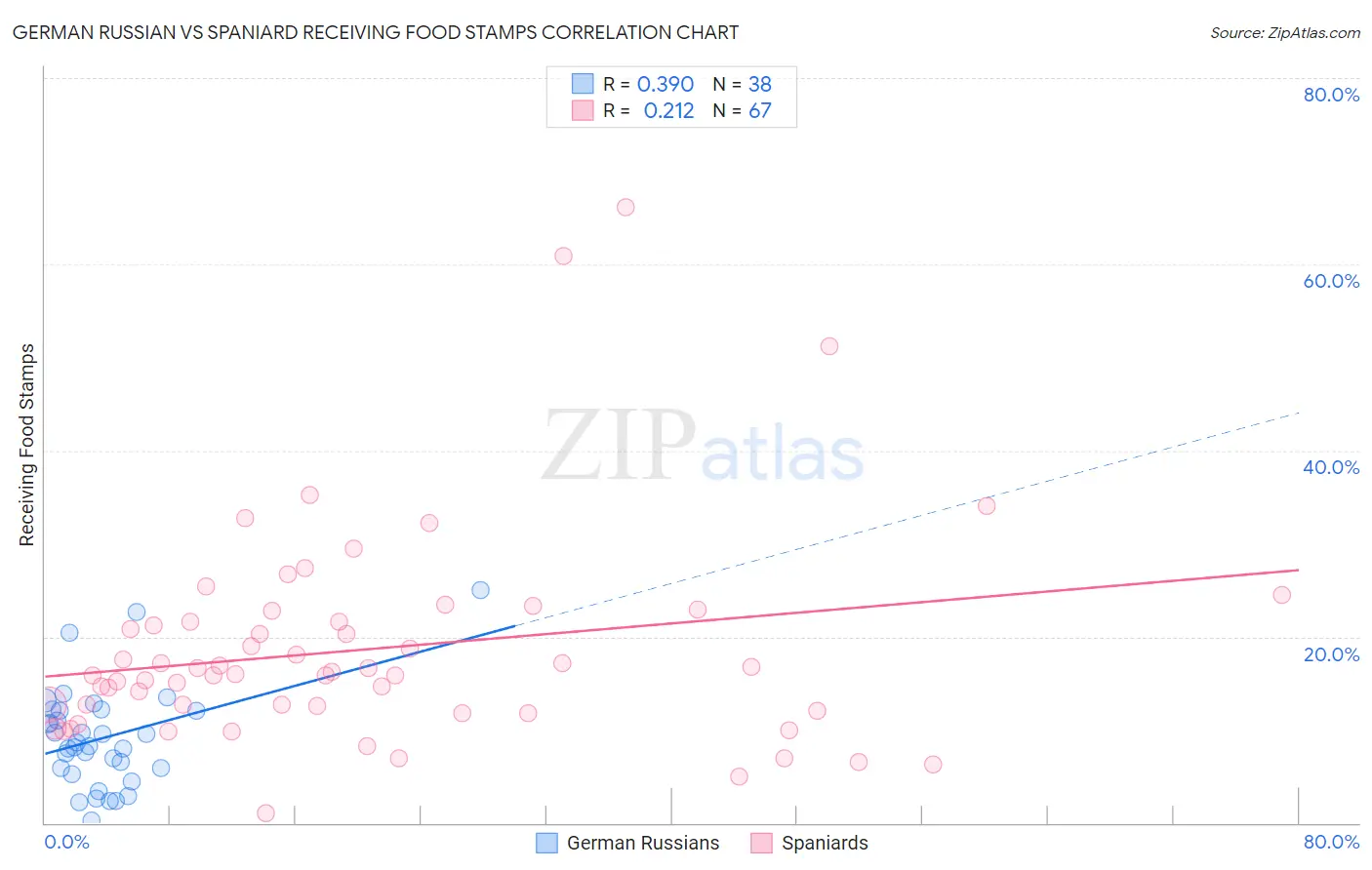 German Russian vs Spaniard Receiving Food Stamps