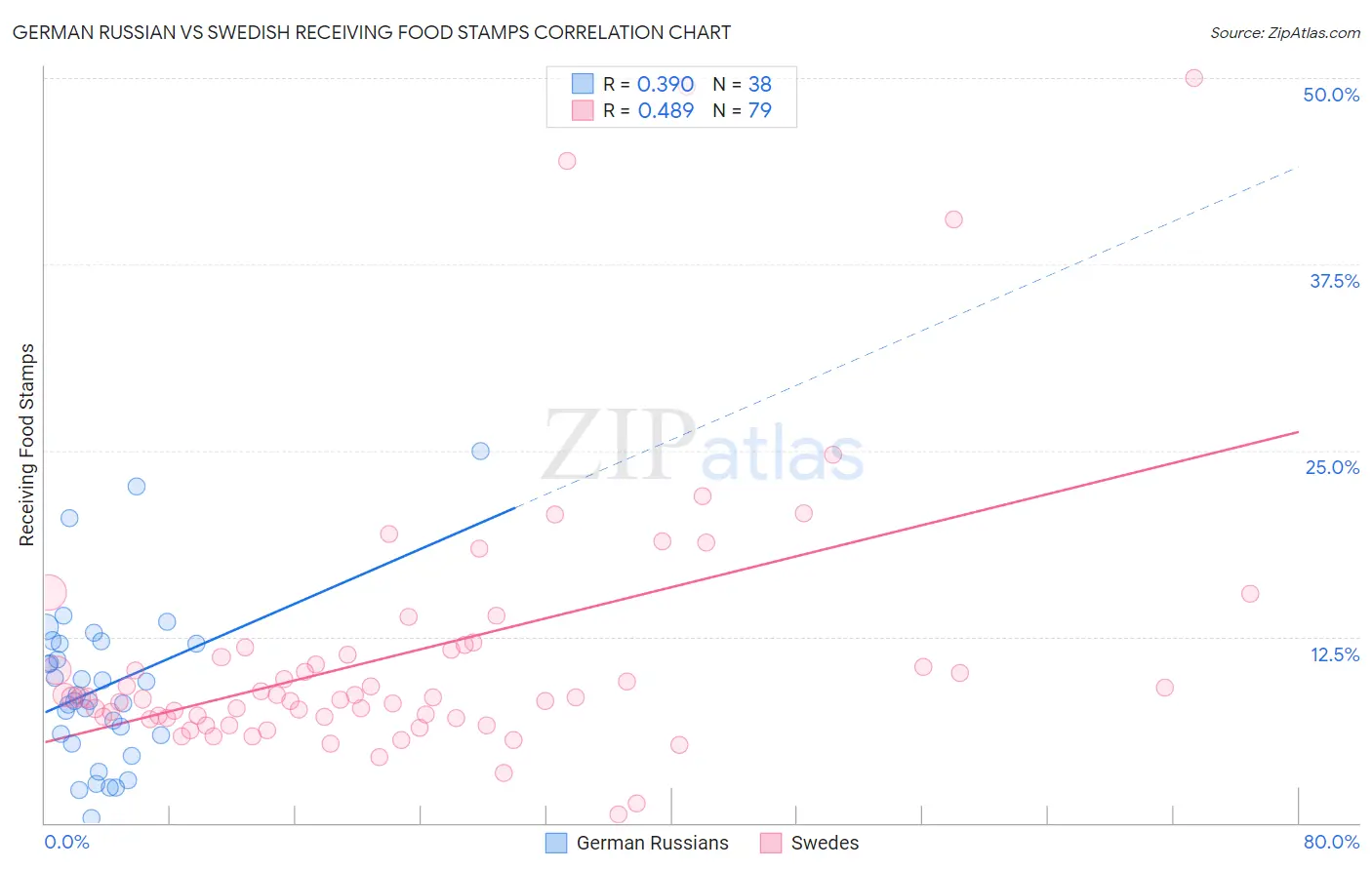 German Russian vs Swedish Receiving Food Stamps