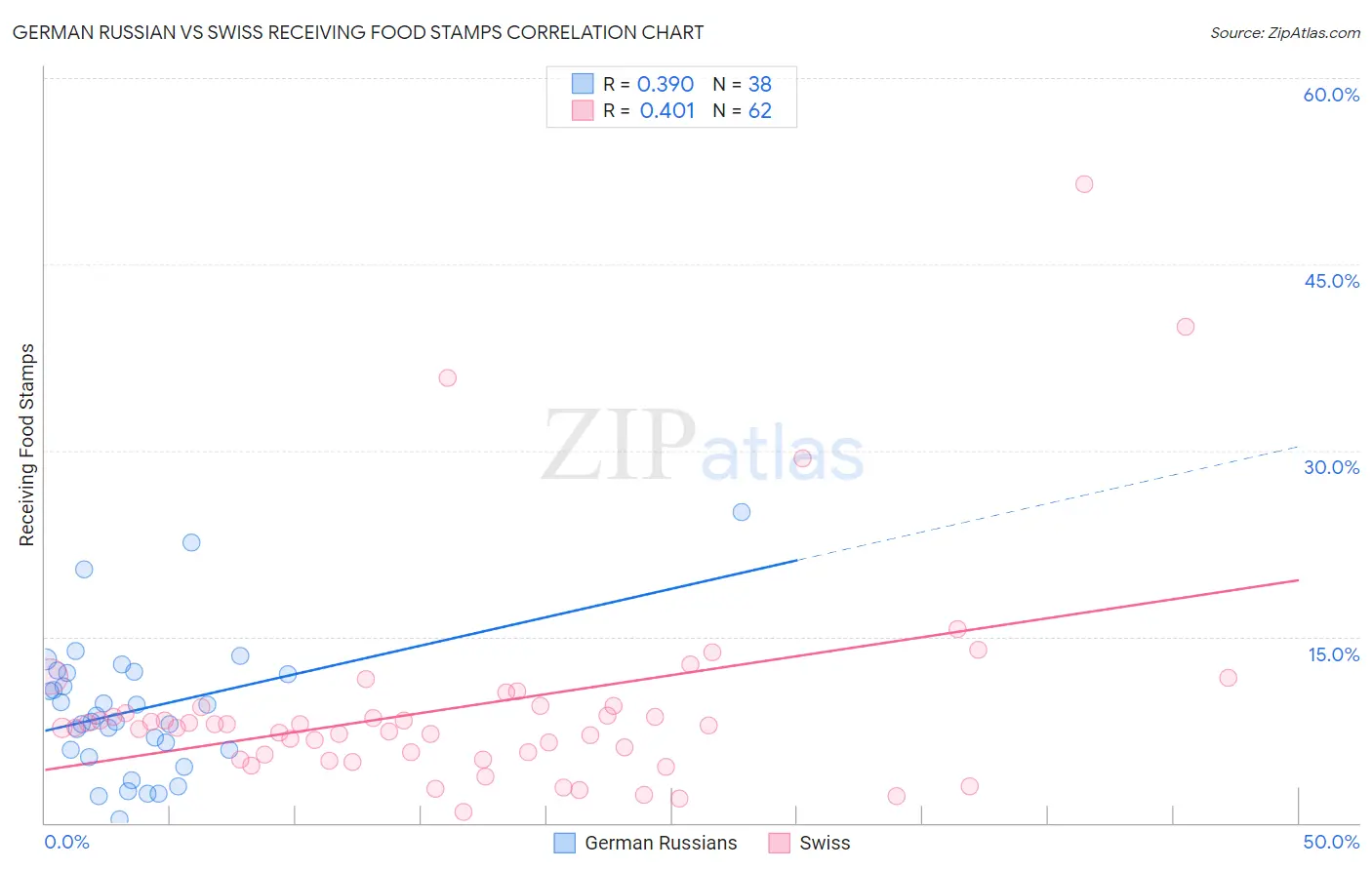 German Russian vs Swiss Receiving Food Stamps