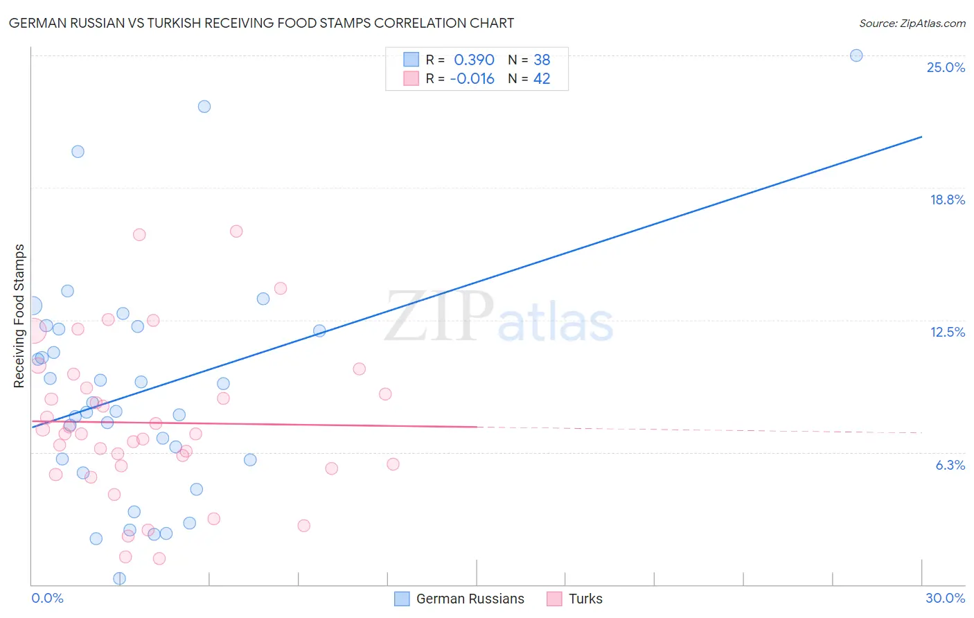 German Russian vs Turkish Receiving Food Stamps