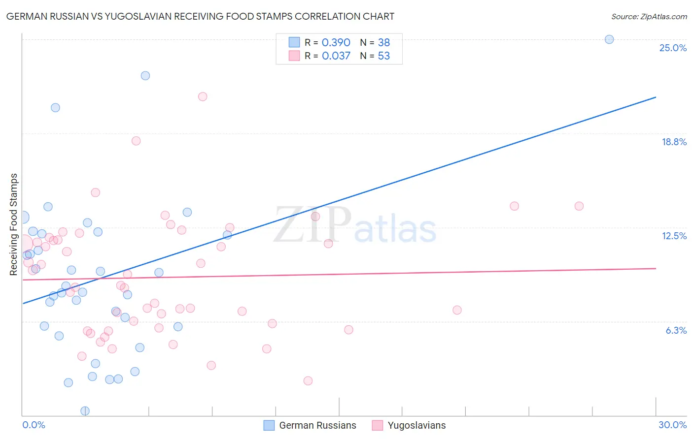 German Russian vs Yugoslavian Receiving Food Stamps