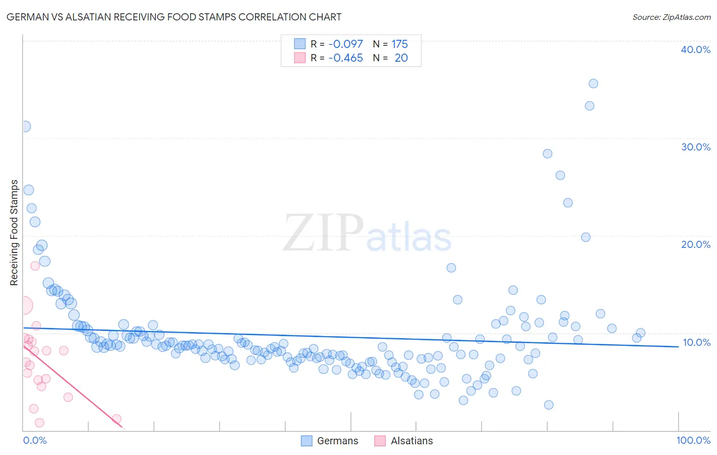 German vs Alsatian Receiving Food Stamps