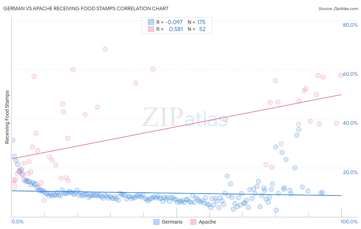 German vs Apache Receiving Food Stamps