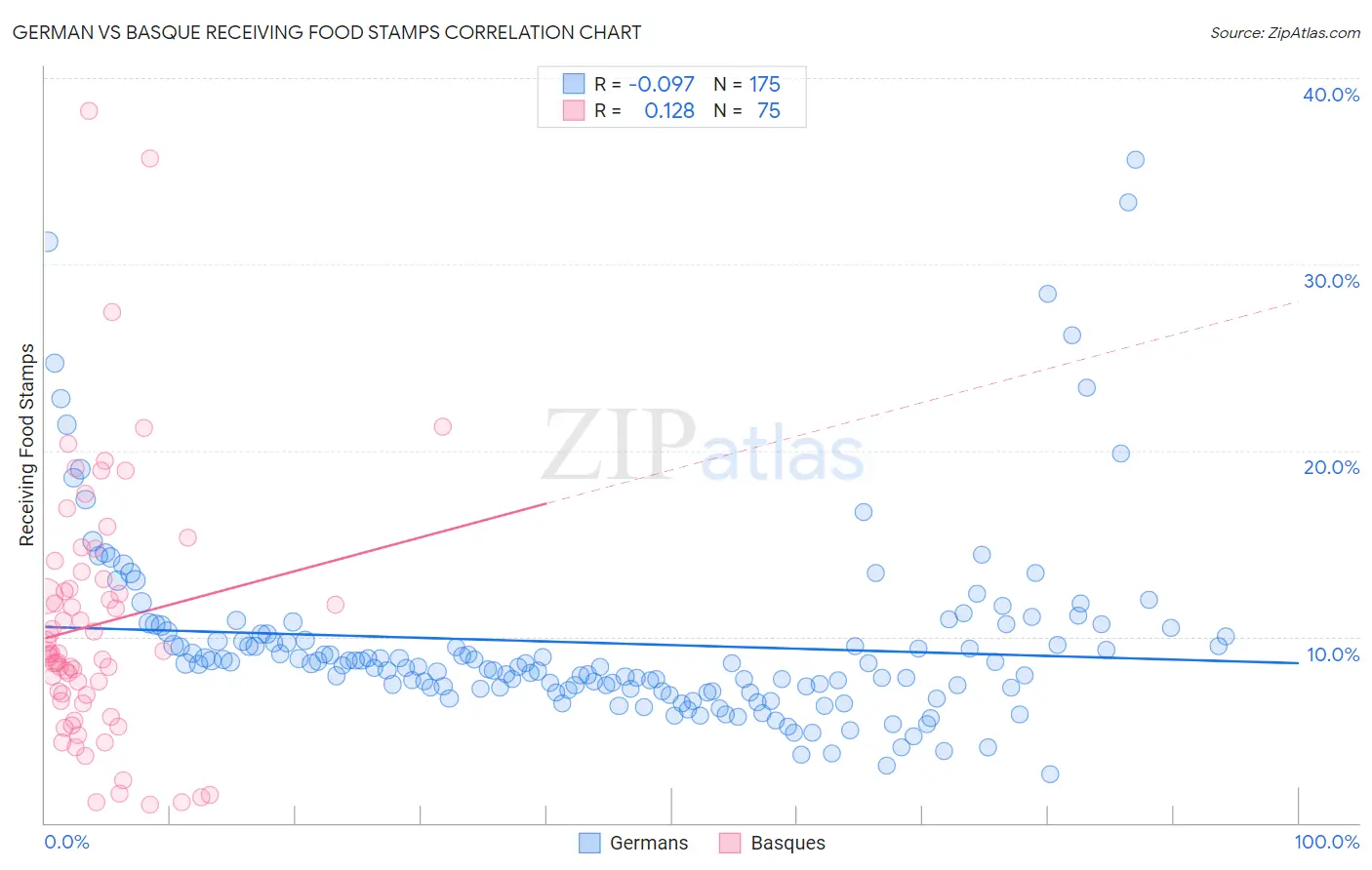 German vs Basque Receiving Food Stamps