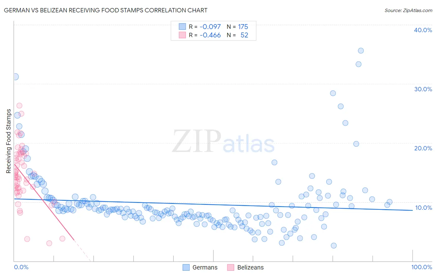 German vs Belizean Receiving Food Stamps