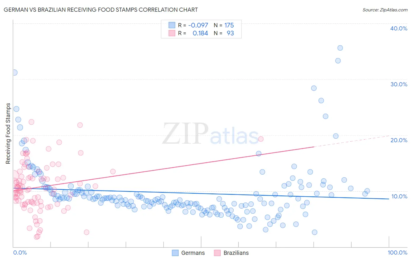 German vs Brazilian Receiving Food Stamps