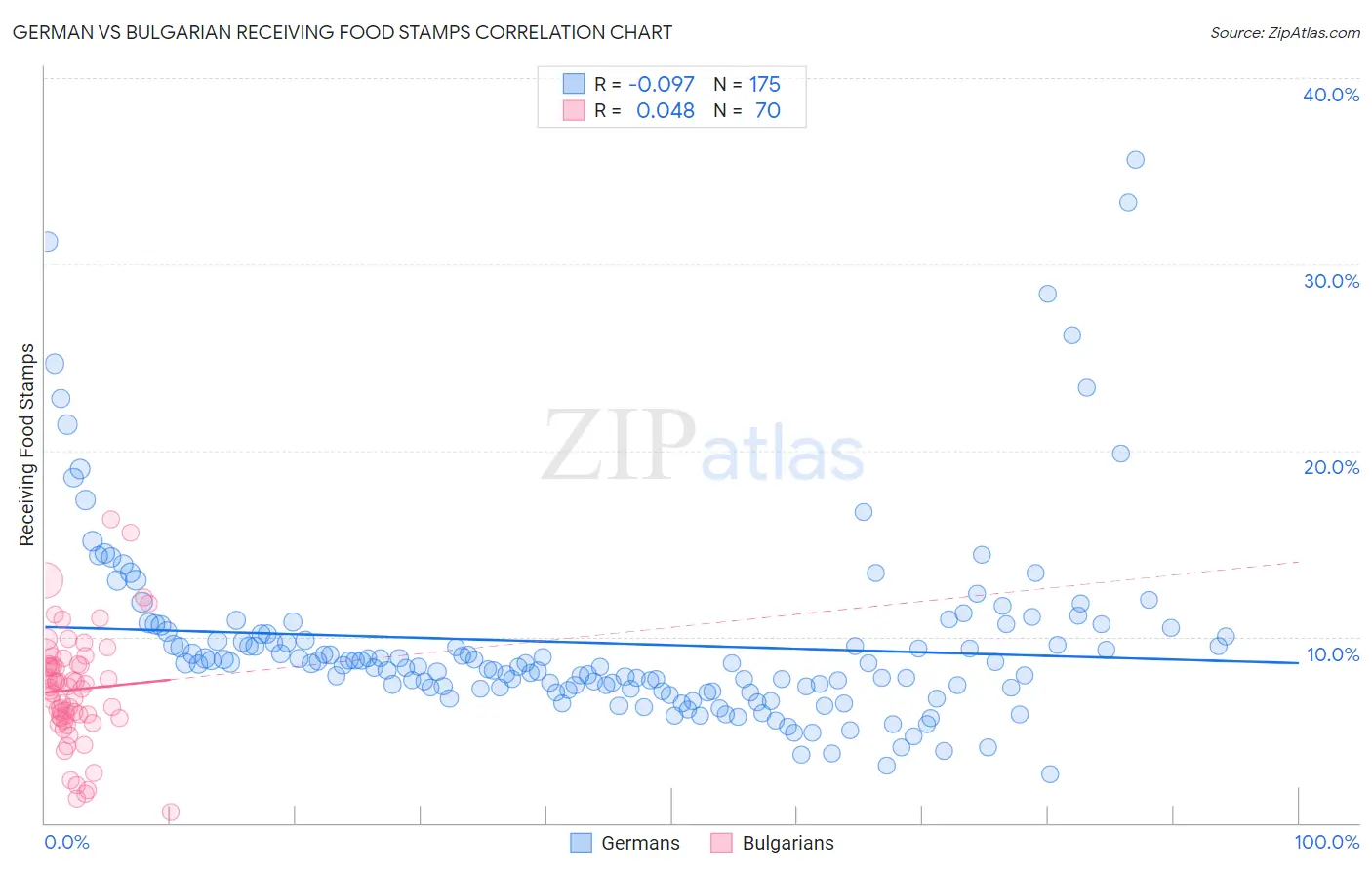 German vs Bulgarian Receiving Food Stamps