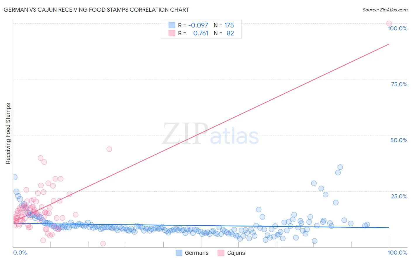 German vs Cajun Receiving Food Stamps