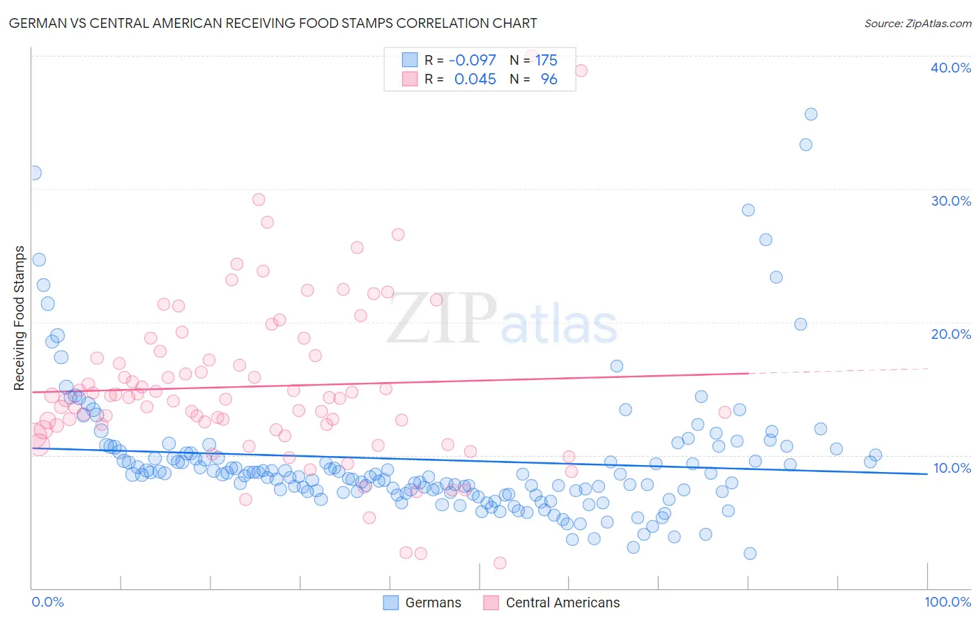 German vs Central American Receiving Food Stamps