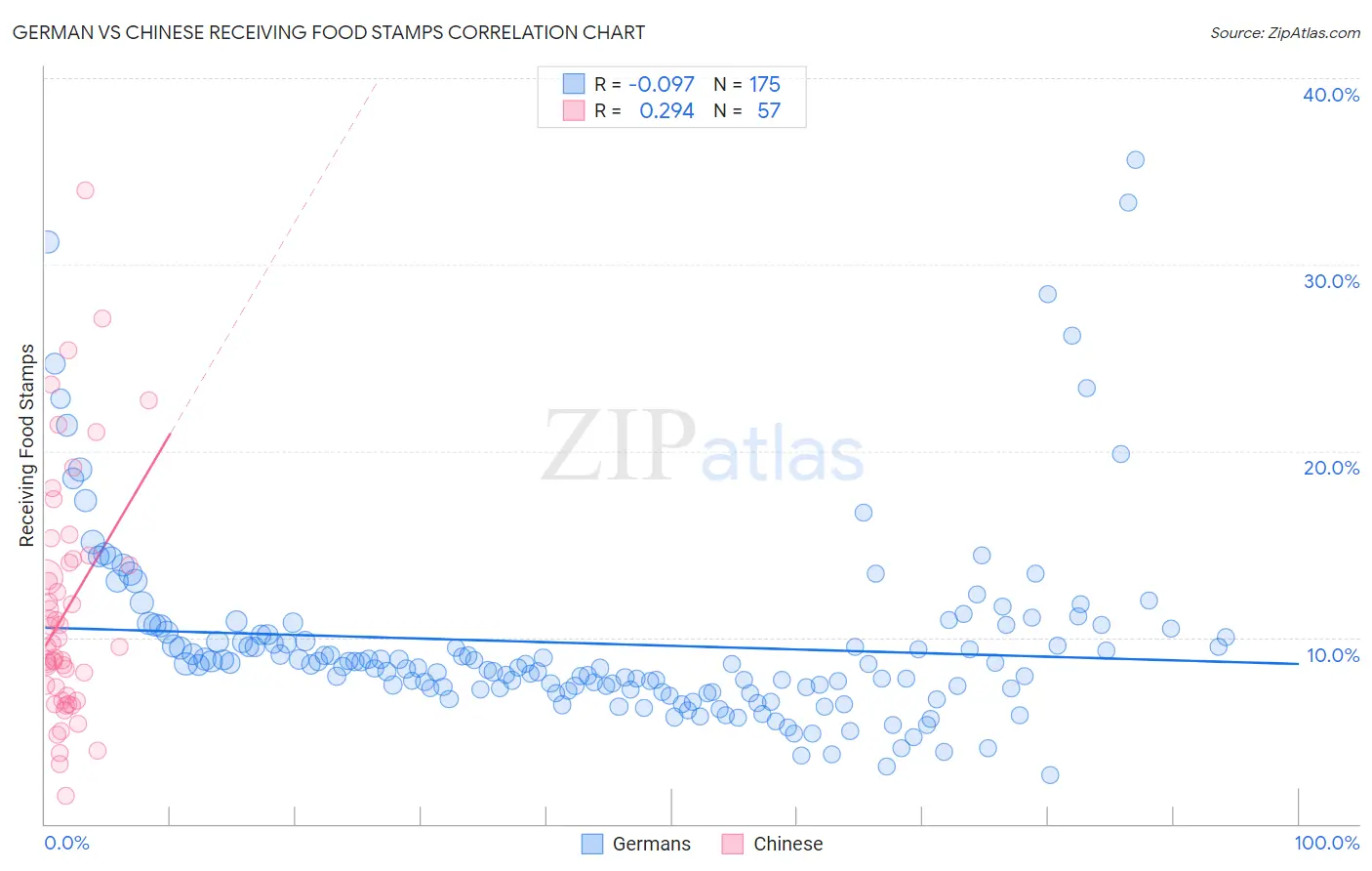 German vs Chinese Receiving Food Stamps