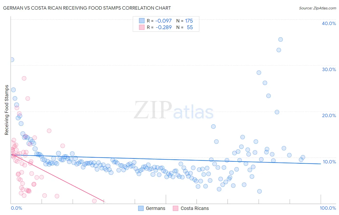 German vs Costa Rican Receiving Food Stamps