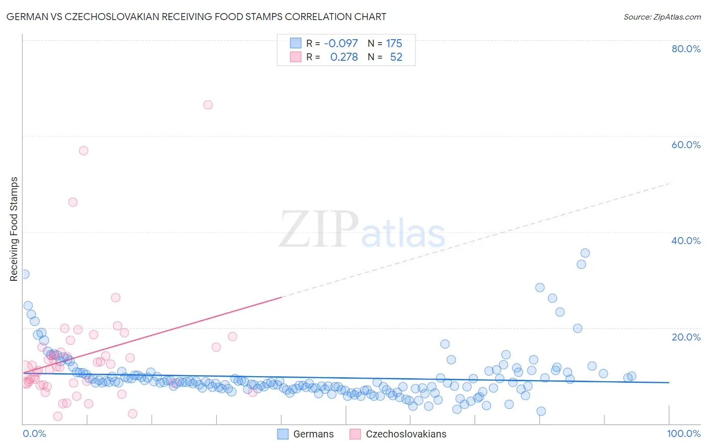 German vs Czechoslovakian Receiving Food Stamps
