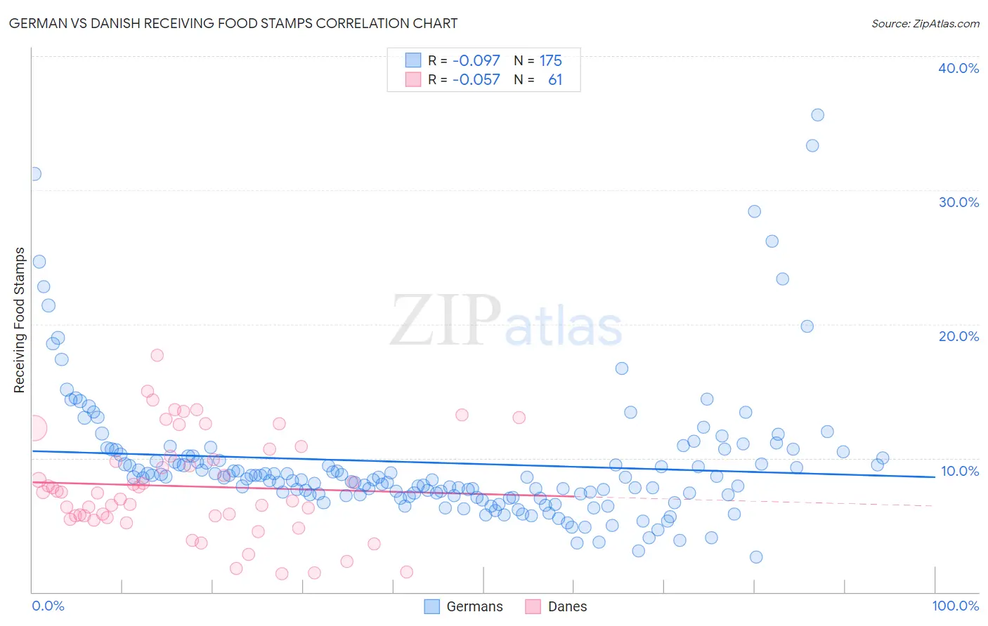 German vs Danish Receiving Food Stamps