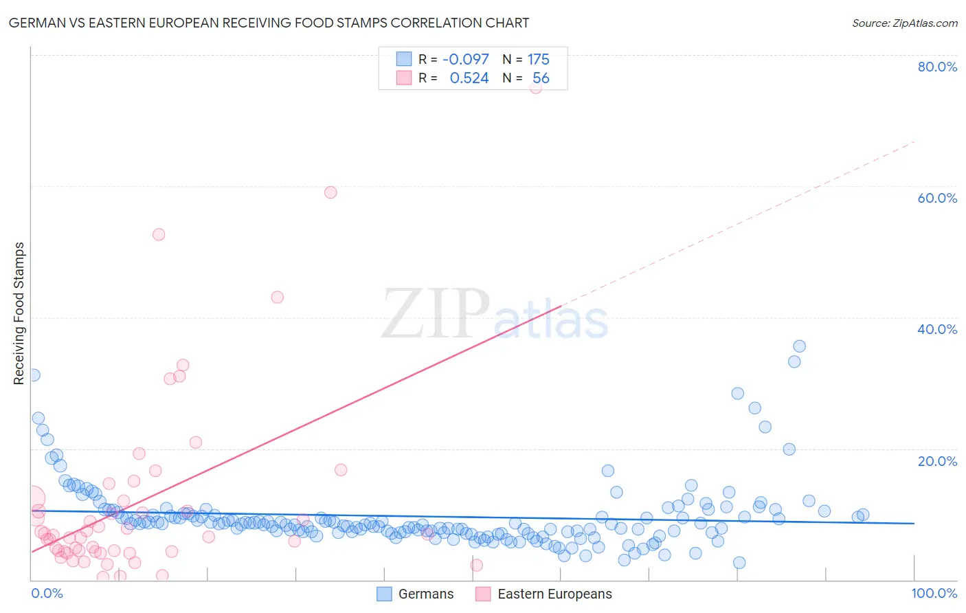 German vs Eastern European Receiving Food Stamps