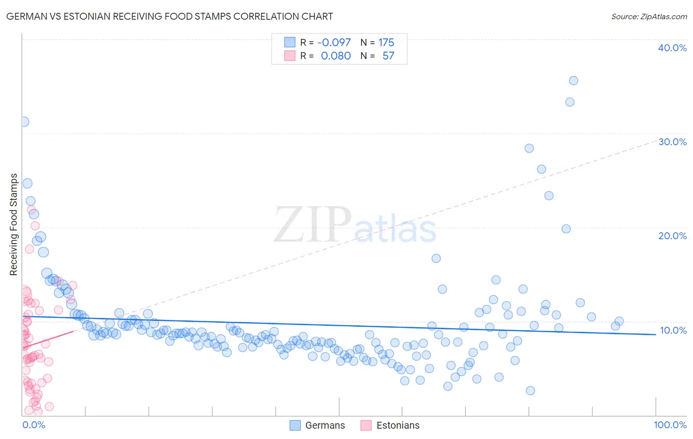 German vs Estonian Receiving Food Stamps