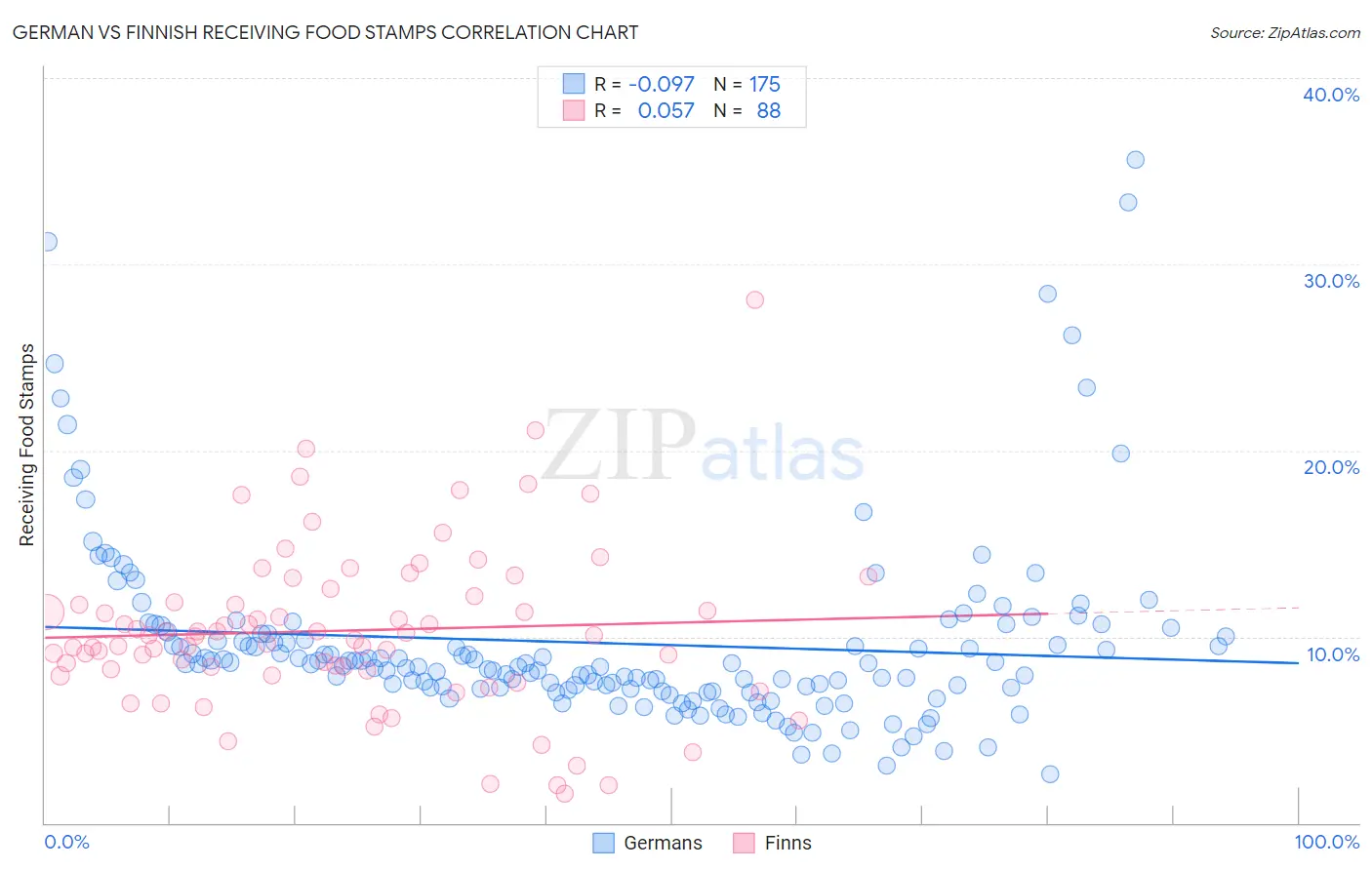 German vs Finnish Receiving Food Stamps