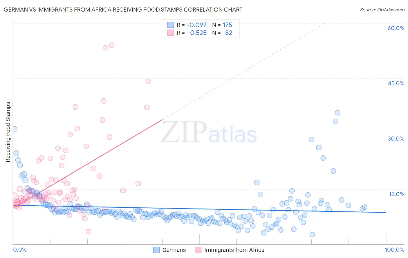 German vs Immigrants from Africa Receiving Food Stamps