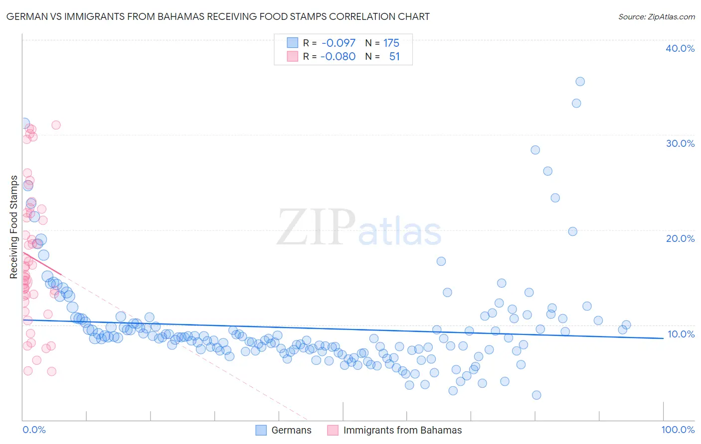 German vs Immigrants from Bahamas Receiving Food Stamps