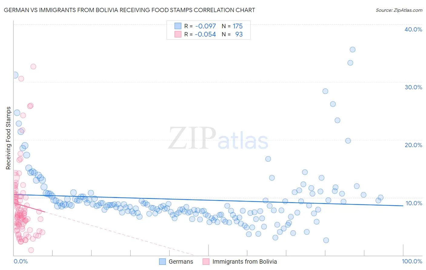 German vs Immigrants from Bolivia Receiving Food Stamps