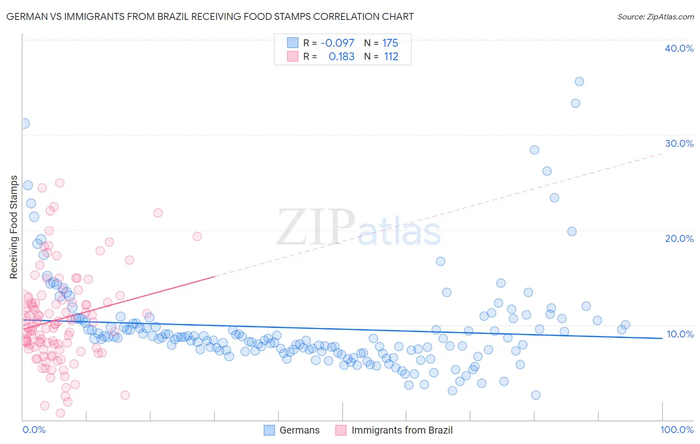 German vs Immigrants from Brazil Receiving Food Stamps