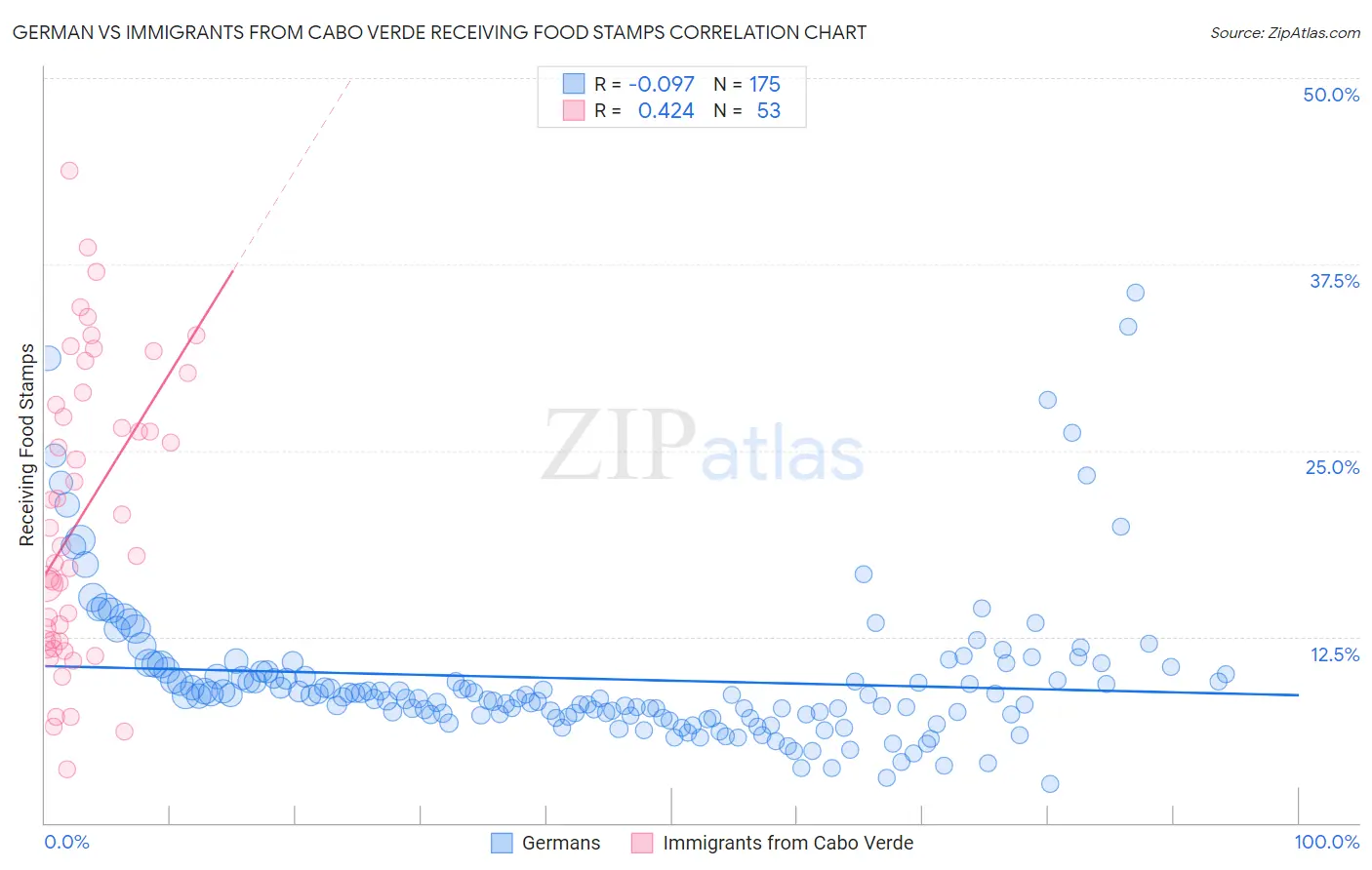 German vs Immigrants from Cabo Verde Receiving Food Stamps