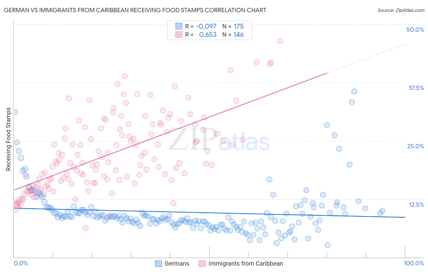German vs Immigrants from Caribbean Receiving Food Stamps